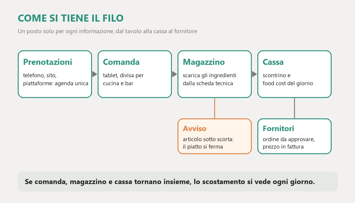 The flow of restaurant management software: bookings from phone, website and platforms enter a single diary, the order goes from the tablet to kitchen and bar with ingredient availability, stock is drawn down from the recipe card, an alert flags the article under minimum; out come the receipt, the daily food cost and the supplier order